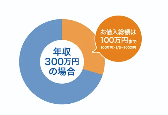 総量規制の対象は貸金業者からの借入