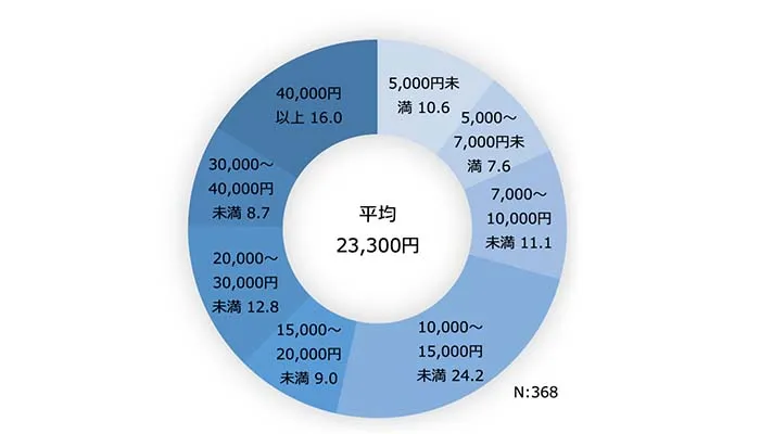 入院1日あたりの自己負担額