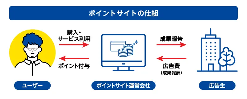 ポイントサイトの仕組