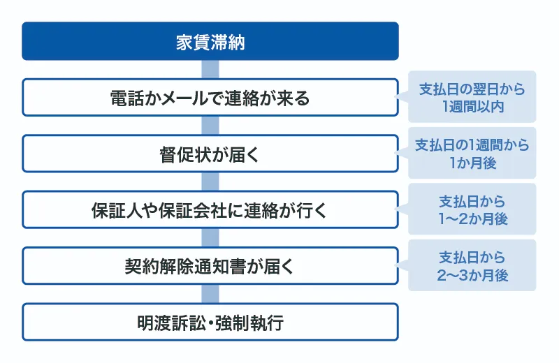 家賃を払えなかったらどうなる?