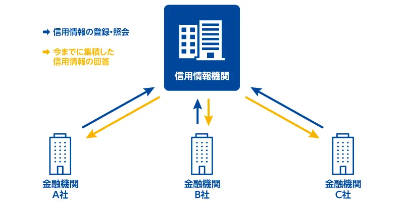 貸金業者が年収の3分の1を超えないか判断する方法