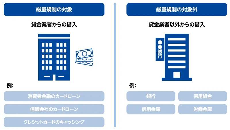 貸金業者からの借入は総量規制の対象だが、貸金業者以外からの借入は総量規制の対象外