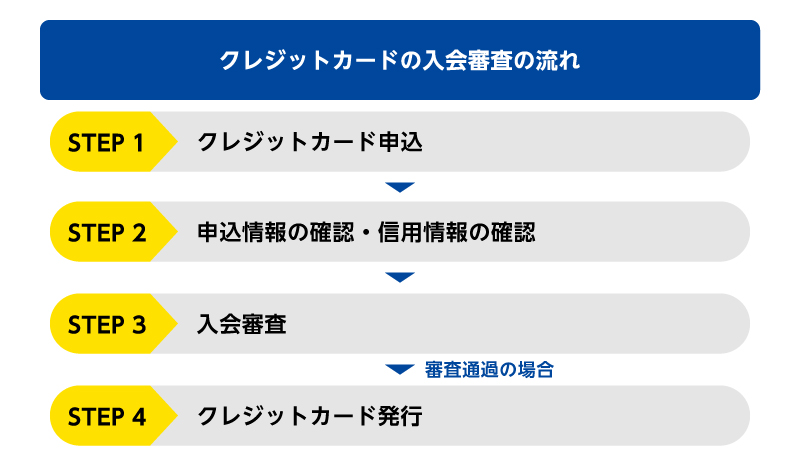 クレジットカードの審査に通らない人がすべきこと