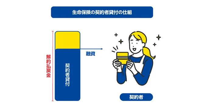 契約者貸付を利用する