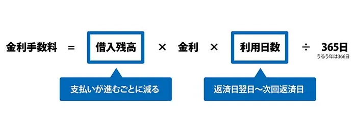 リボ払いの手数料の計算方法