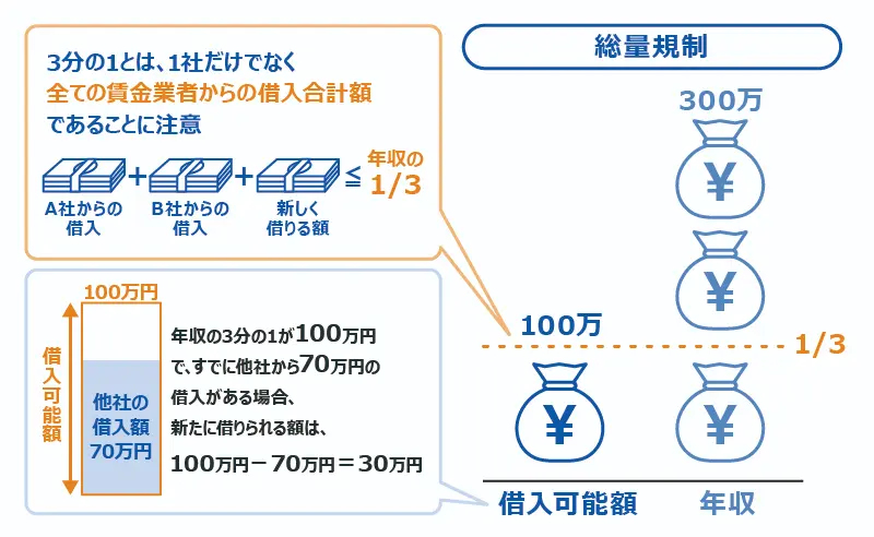 総量規制とは、年収の3分の1を超える貸付を原則禁止する法律上の規制のこと