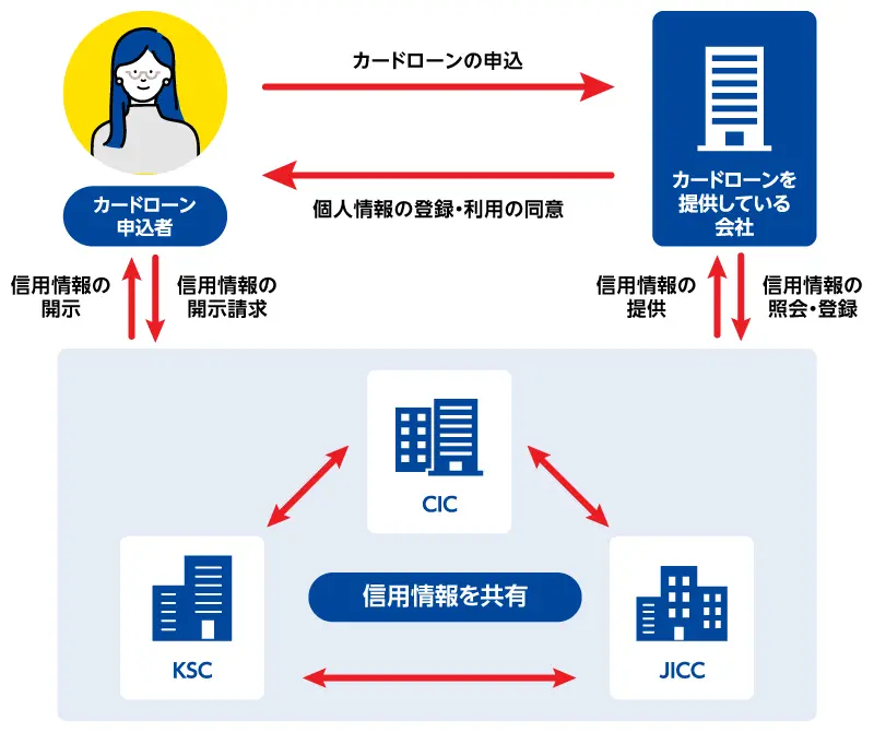 金融機関と信用情報機関間での信用情報の照会や審査の流れについて