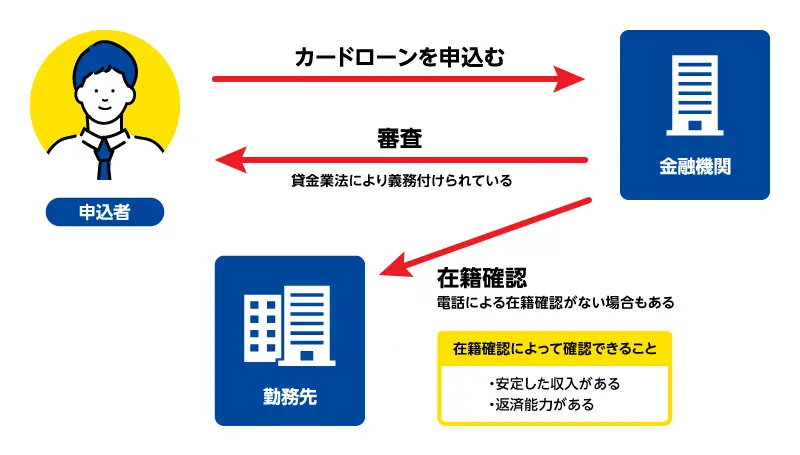 カードローンの審査をするうえで、在籍確認は必須
