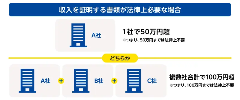 収入を証明する書類が法律上必要な場合
