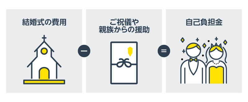 結婚式費用の自己負担額