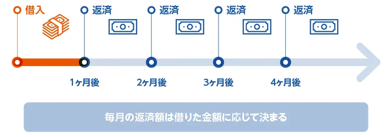 毎月の返済額は借入金額に応じて決まる