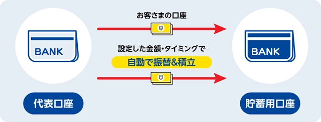 自動振替で貯蓄をする
