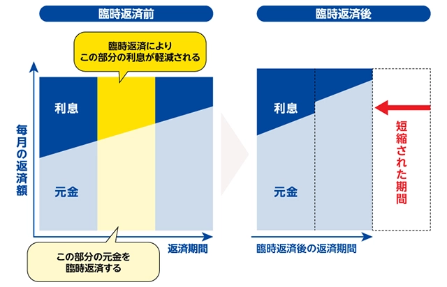臨時返済を行った場合
