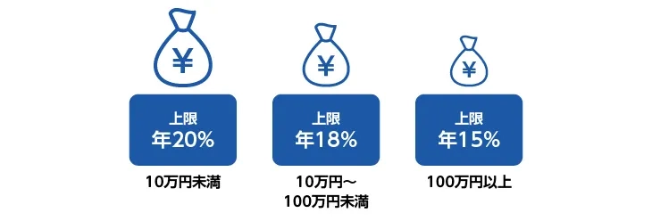 貸付の金利上限は利息制限法と出資法で定められている