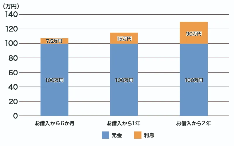借入金額と利息の金額の推移