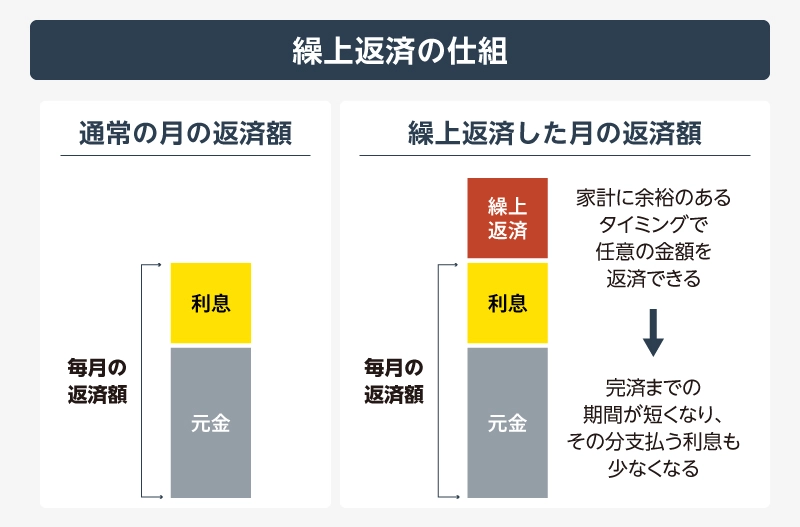繰上返済を行う