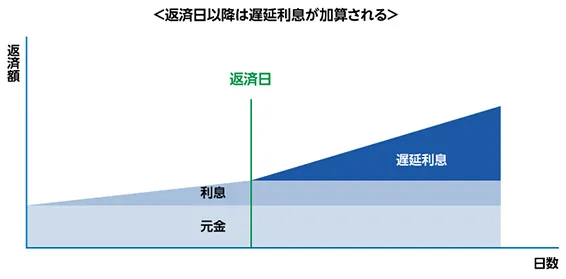 返済が遅れると、遅延利息(遅延損害金)が発生する場合がある