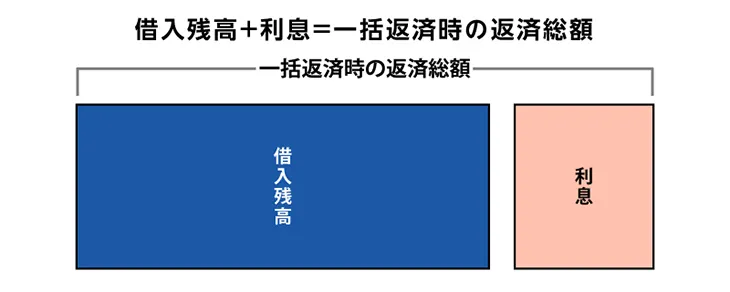カードローンの一括返済とは？