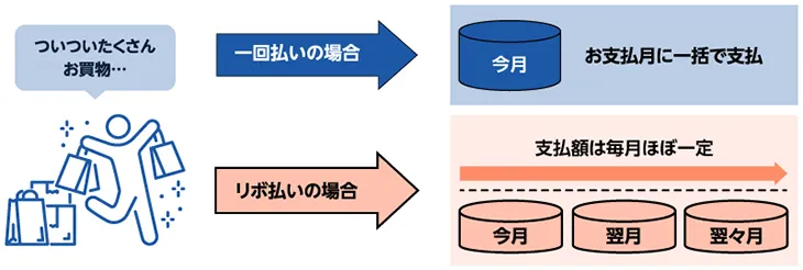 クレジットカードのリボ払いの仕組とは