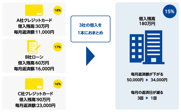おまとめローンの仕組