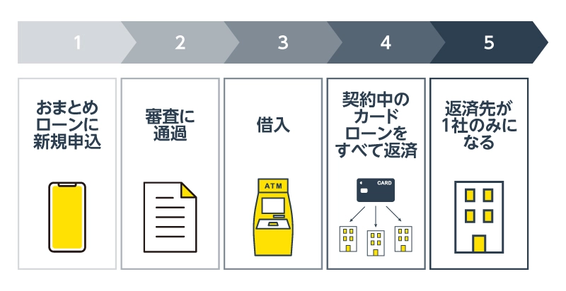 おまとめローンの流れ