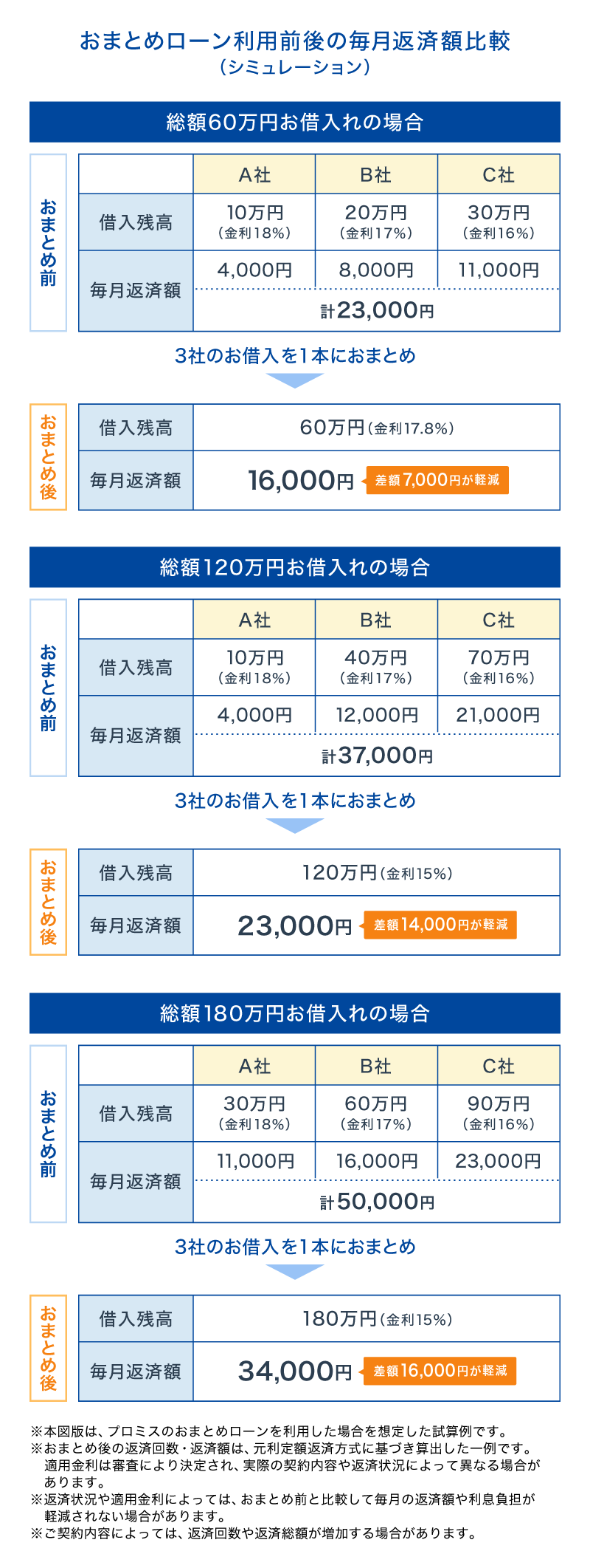 借入をまとめる「おまとめローン」とは？プロミスを例に仕組やメリット