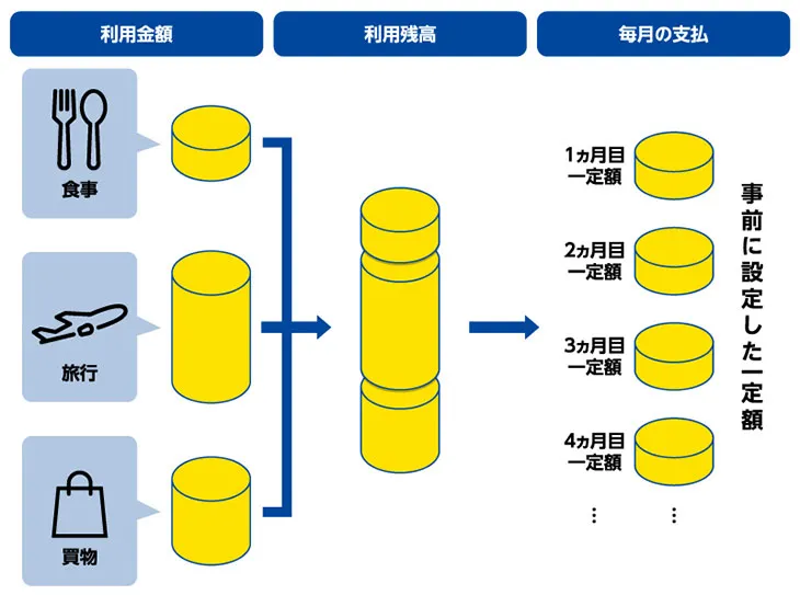 手数料と利用残高の一部を毎月返済していく