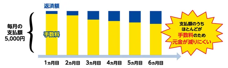 リボ払いの返済イメージ