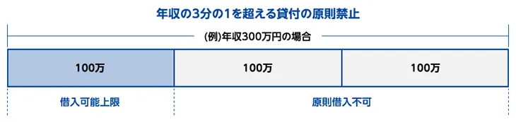 年収の3分の1を超える貸付の原則禁止