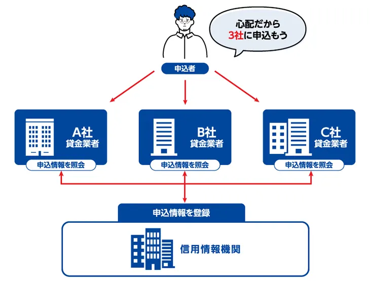 審査の通過が難しくなる可能性がある