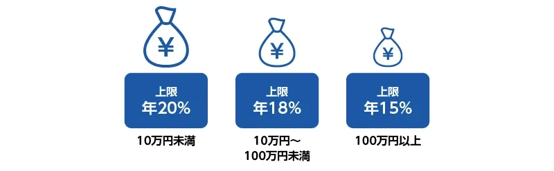 金額ごとの上限金利