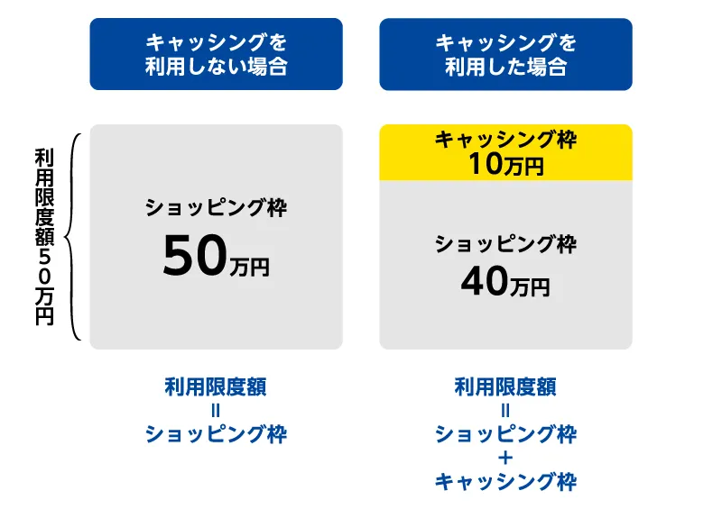 キャッシングを利用した場合と利用しない場合の利用限度額