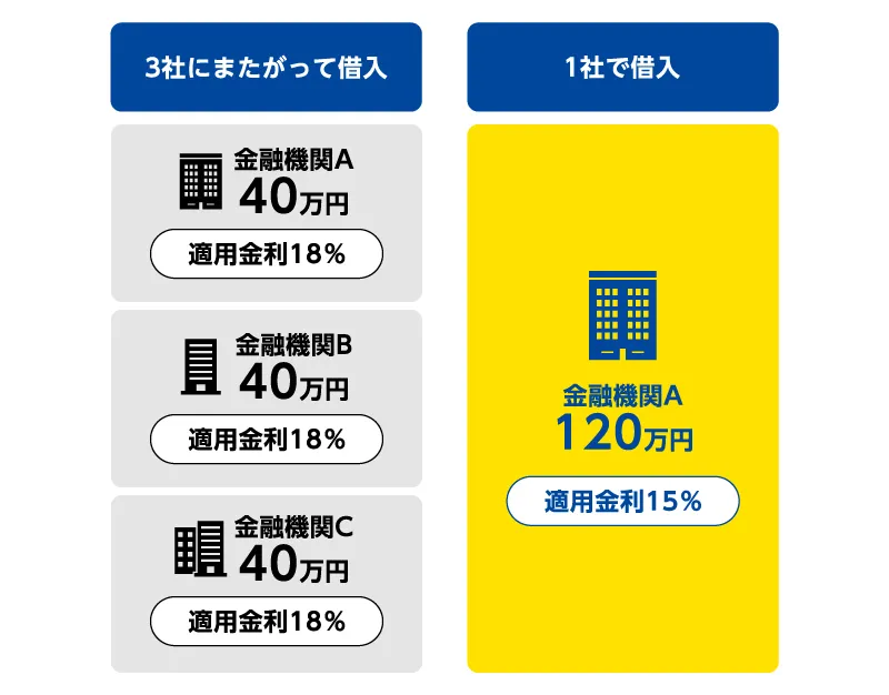 借入先が複数ある場合はおまとめローンがおすすめ