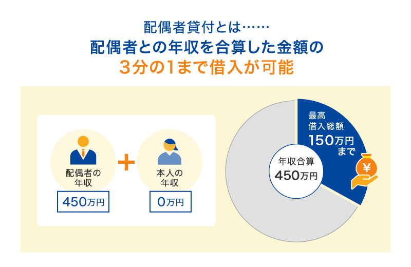 配偶者貸付とは