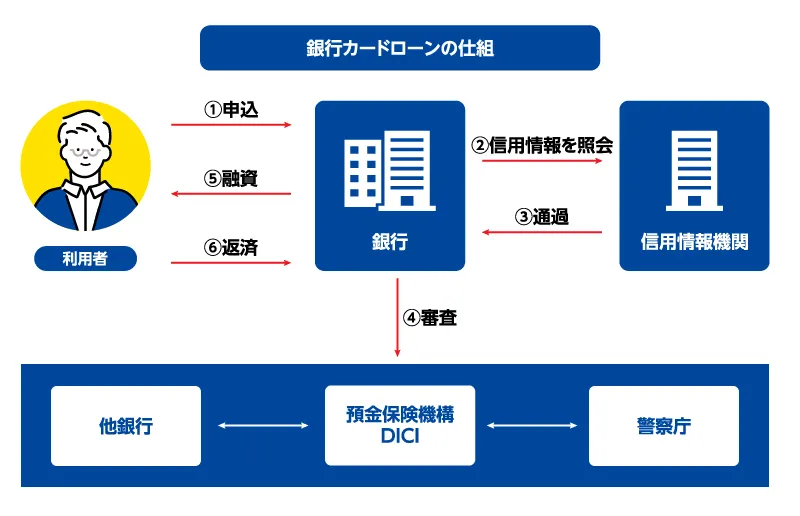 銀行カードローンの仕組