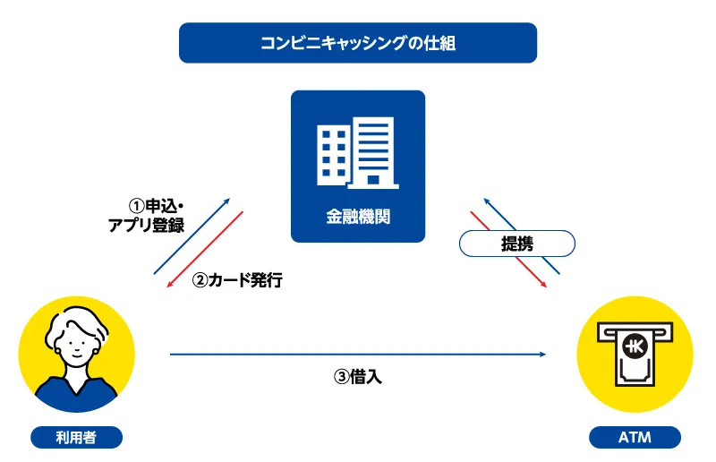 コンビニでキャッシングができる仕組