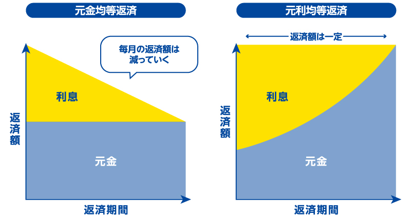 元金均等返済と元利均等返済