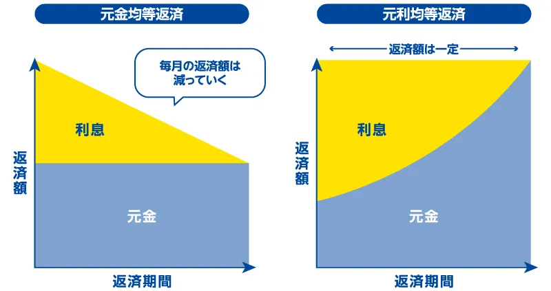 元金均等返済と元利均等返済