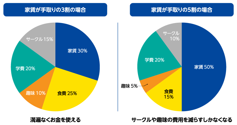 一人暮らしによる家賃や光熱費の支払