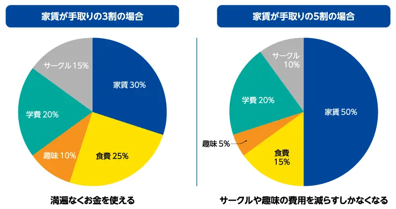 一人暮らしによる家賃や光熱費の支払