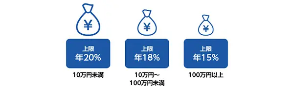 利息制限法では法定上限金利も設定されている