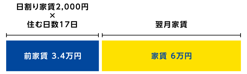 初月および翌月分の家賃