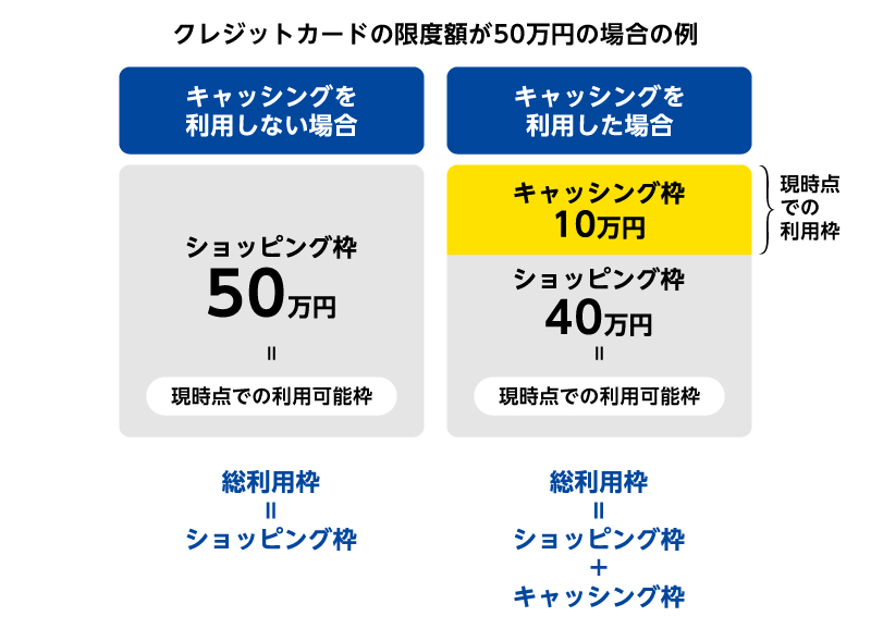 クレジットカードの限度額が50万円の場合の例