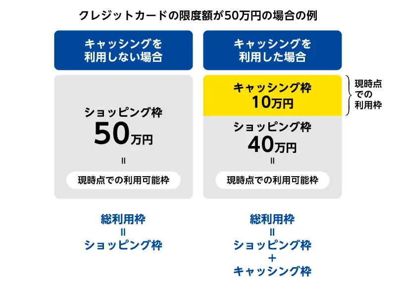 クレジットカードの限度額が50万円の場合の例