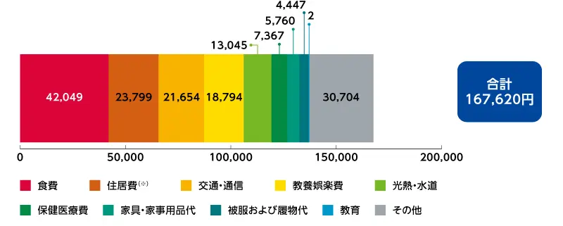 一人暮らしの場合