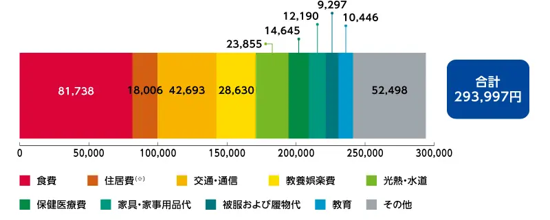 二人世帯の場合