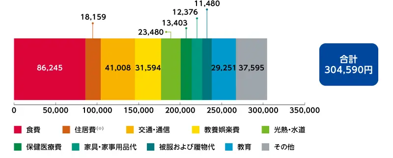 四人世帯の場合