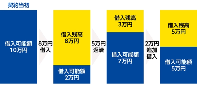 利用限度額の仕組