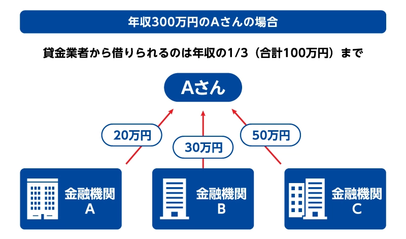 総量規制の仕組(年収300万円のAさんの場合)