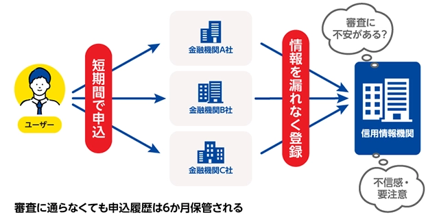 審査に通らなくても申込履歴は6か月保管される